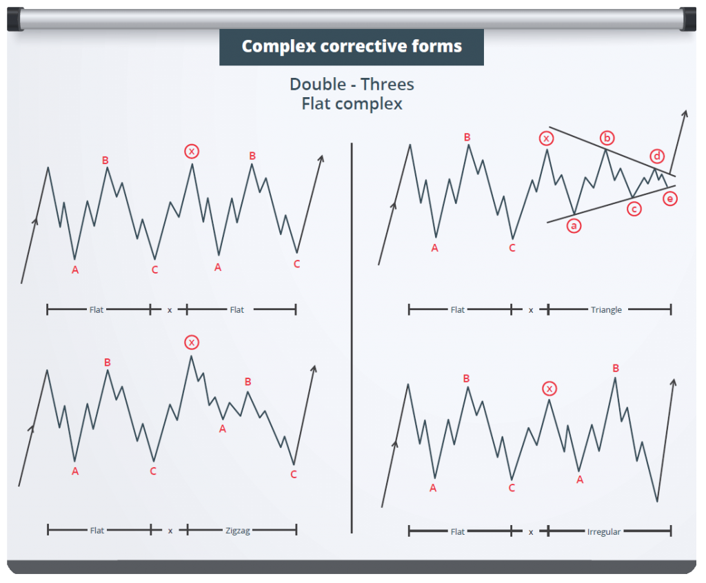 Elliott Wave - Intermediate Course Module - Lionheart EWA