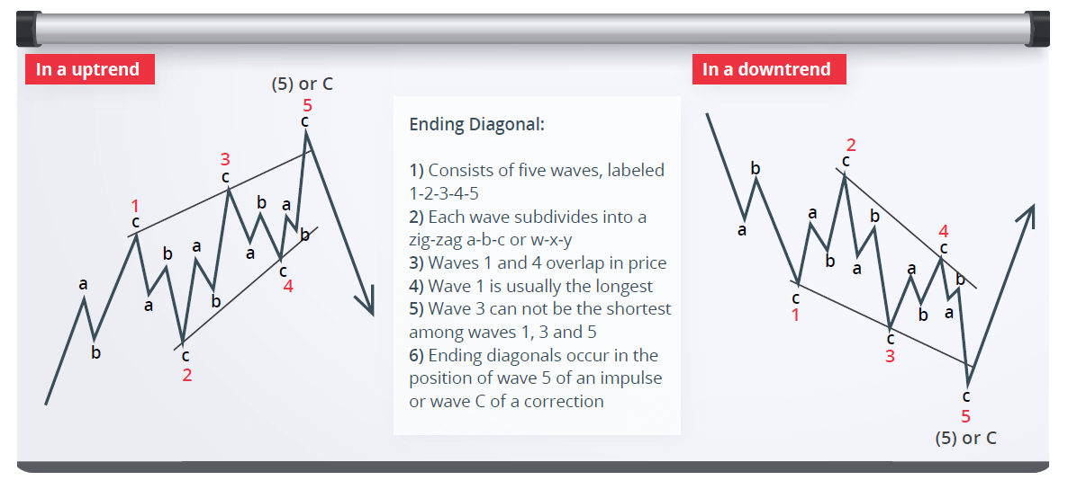 Ending Diagonal Characteristics Elliott Wave