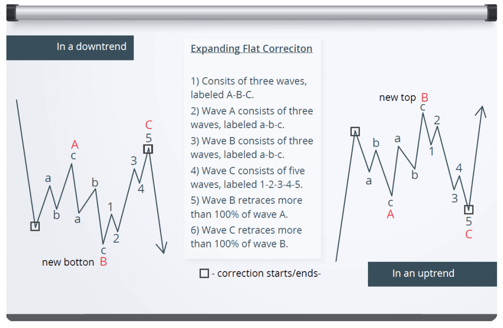 Elliott Wave - Intermediate Course Module - Lionheart EWA