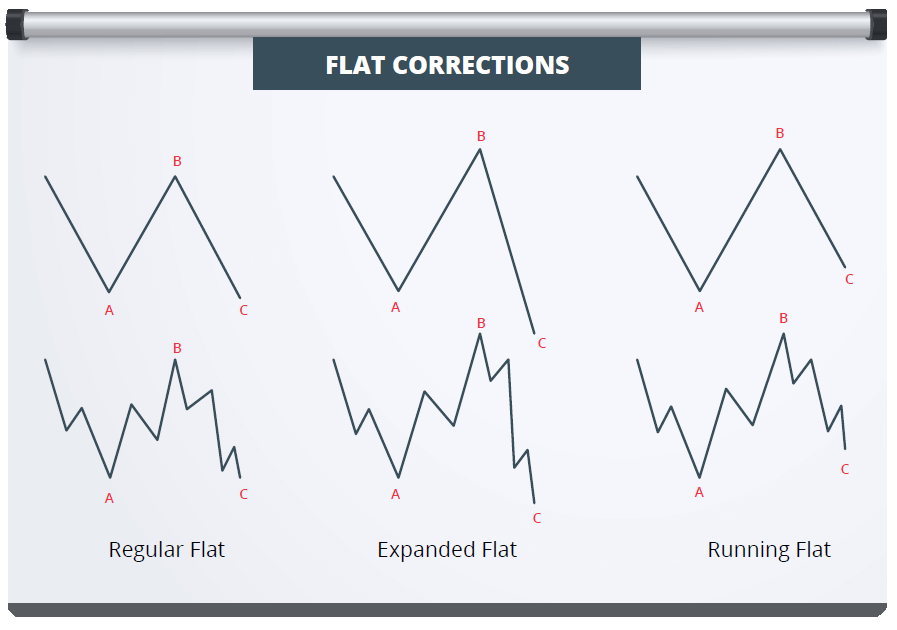 Flat Pattern Correction Elliott Wave Analysis