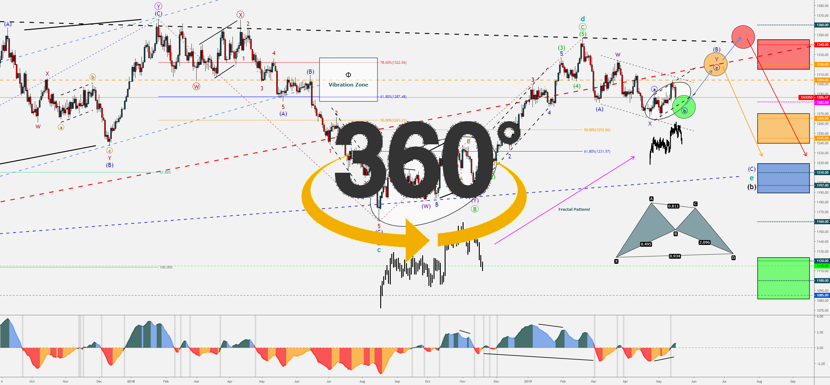 Gold 360 | XAU/USD Bullish | Fractal Pattern
