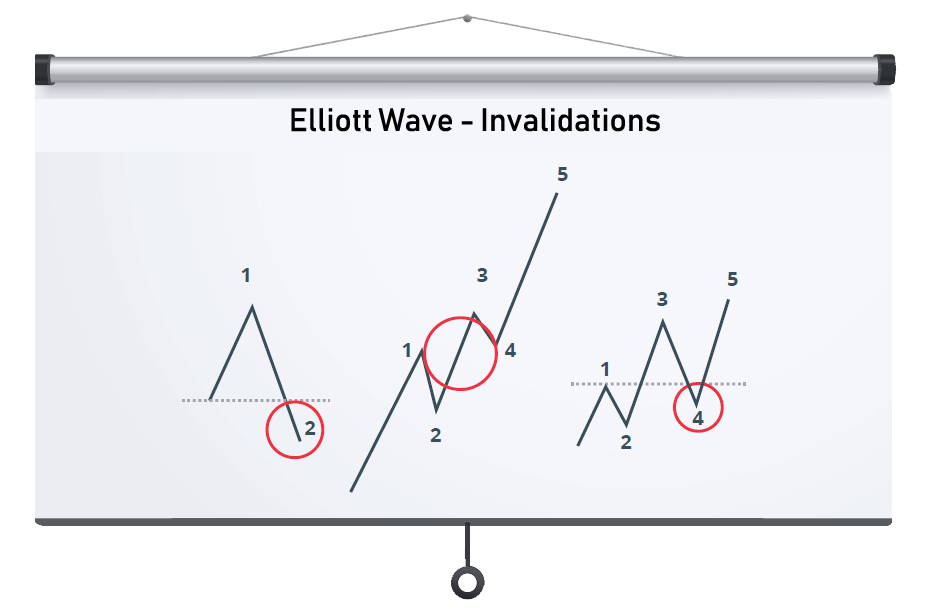 Invalidation Elliott Wave