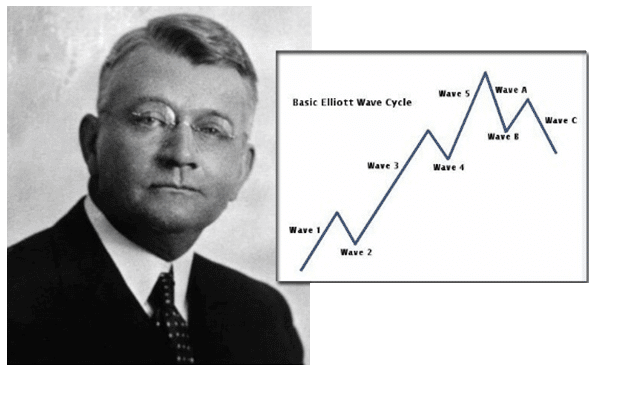 R.N. Elliott Wave Principle