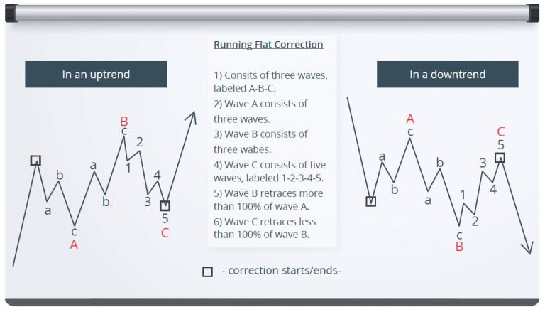 Elliott Wave - Intermediate Course Module - Lionheart EWA