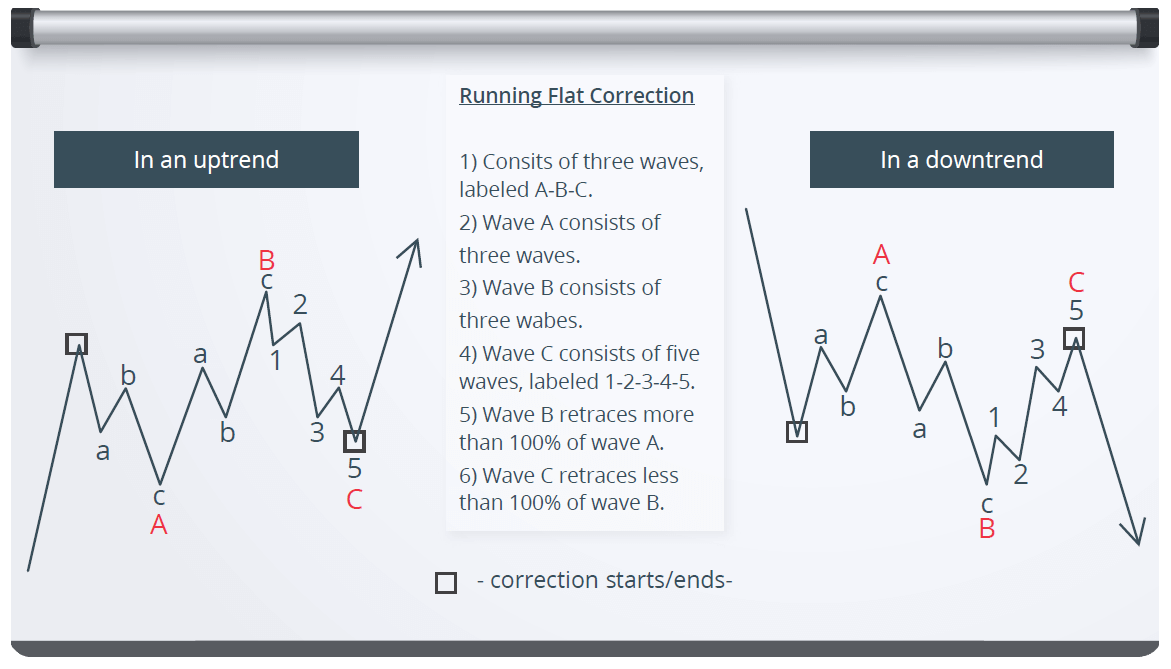 Running Flat Correction Elliott Wave Analysis