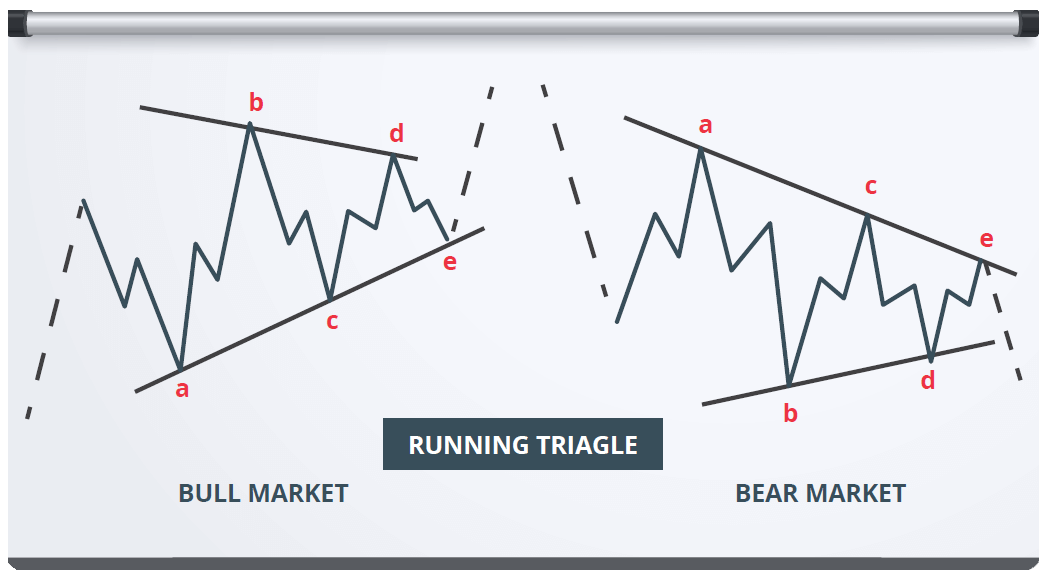 Running Contracting Triangle Elliott Wave Analysis
