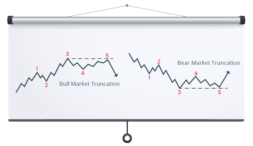 Truncation Elliott Wave Analysis