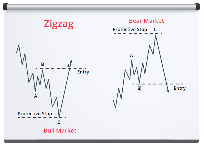 Zig Zag Pattern Elliott Wave