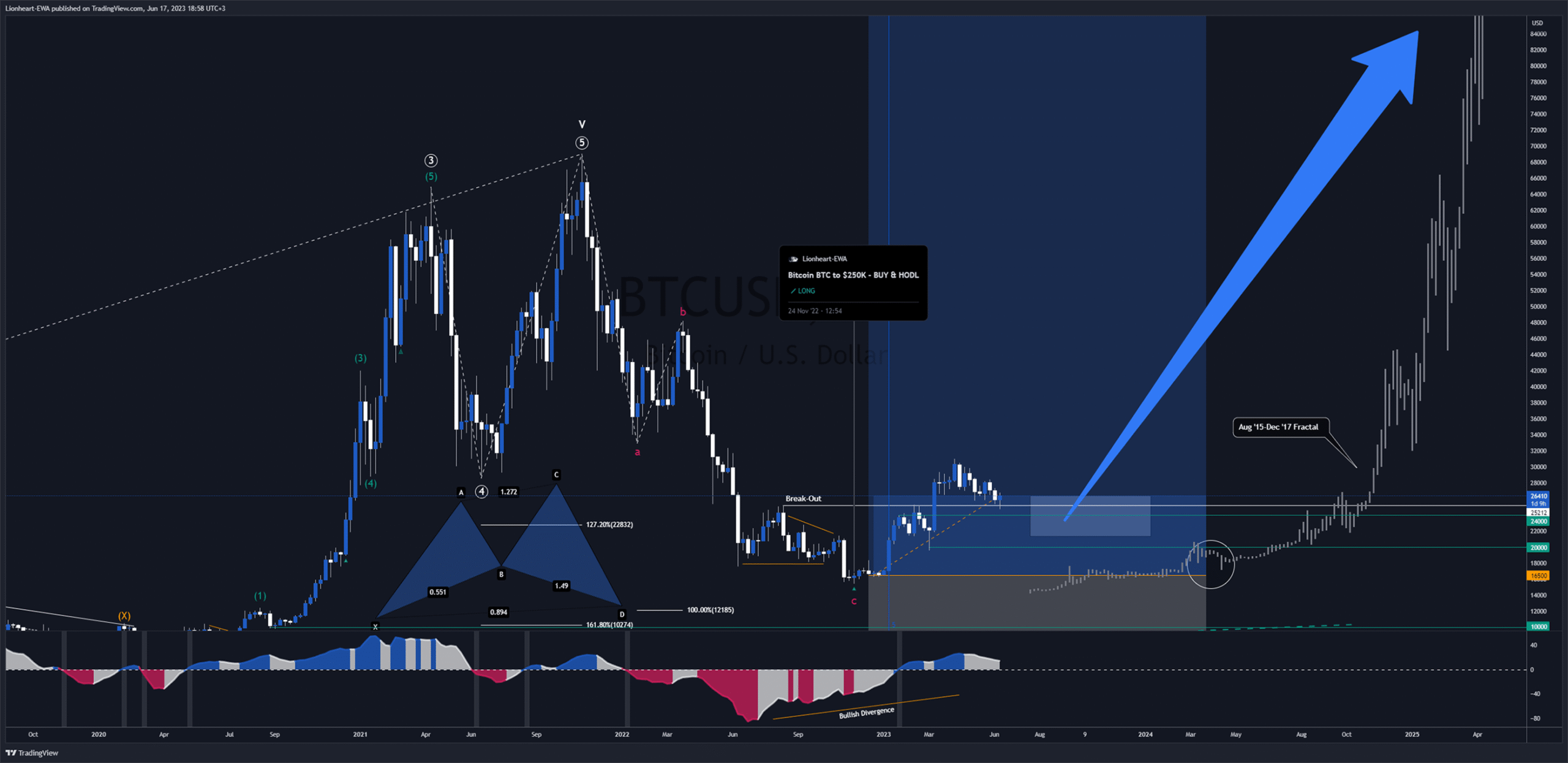 Bitcoin Trade Signal - HODL - From 20K to 100K - before