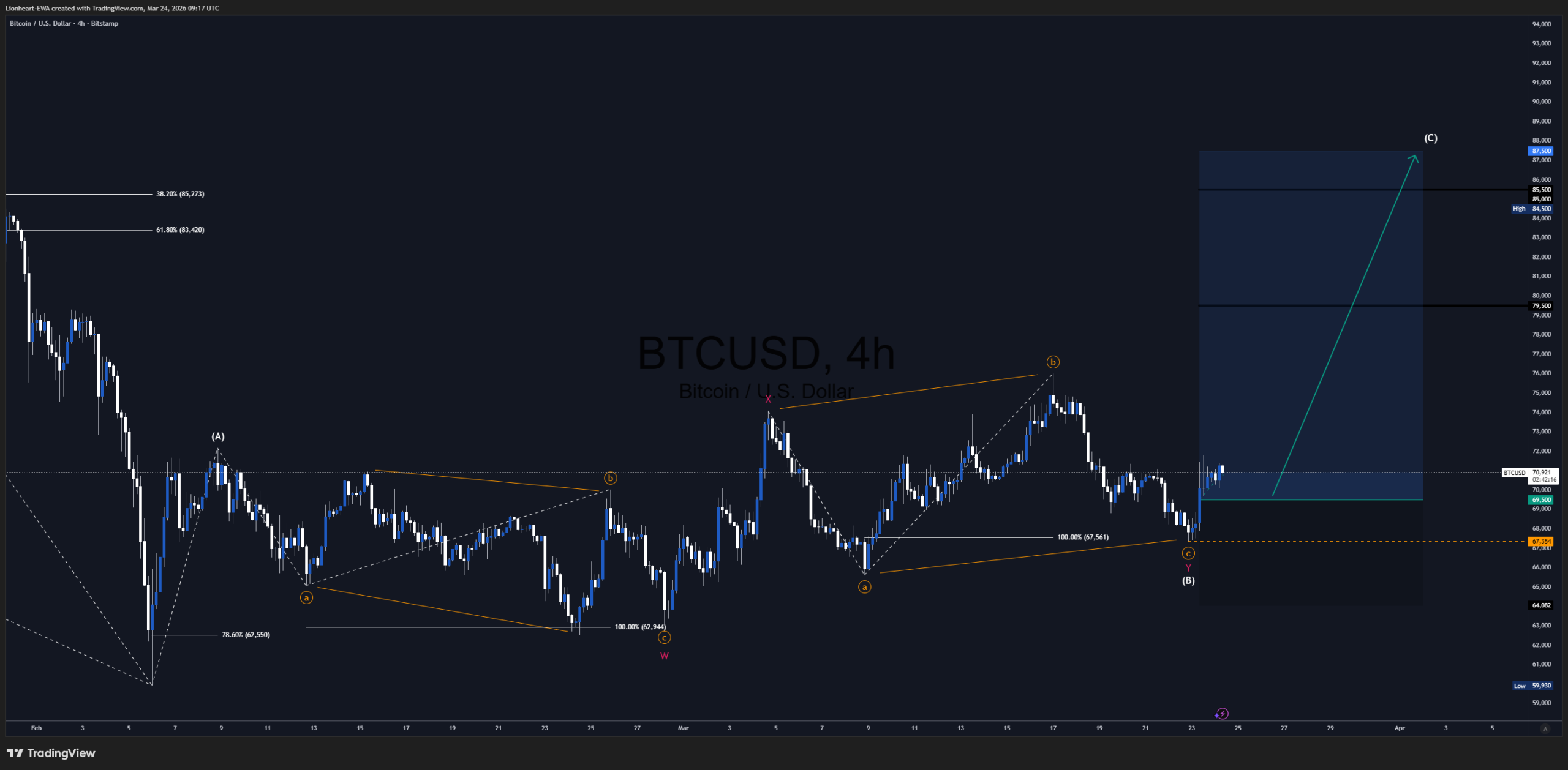BTC Trade Signal - Bullish Impulse. Technical Analysis, Elliott Wave, Harmonic, Fibonacci. Lionheart EWA, Premium Trading Signal.