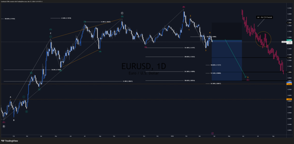 EURUSD Trade Signal – Bearish Impulse