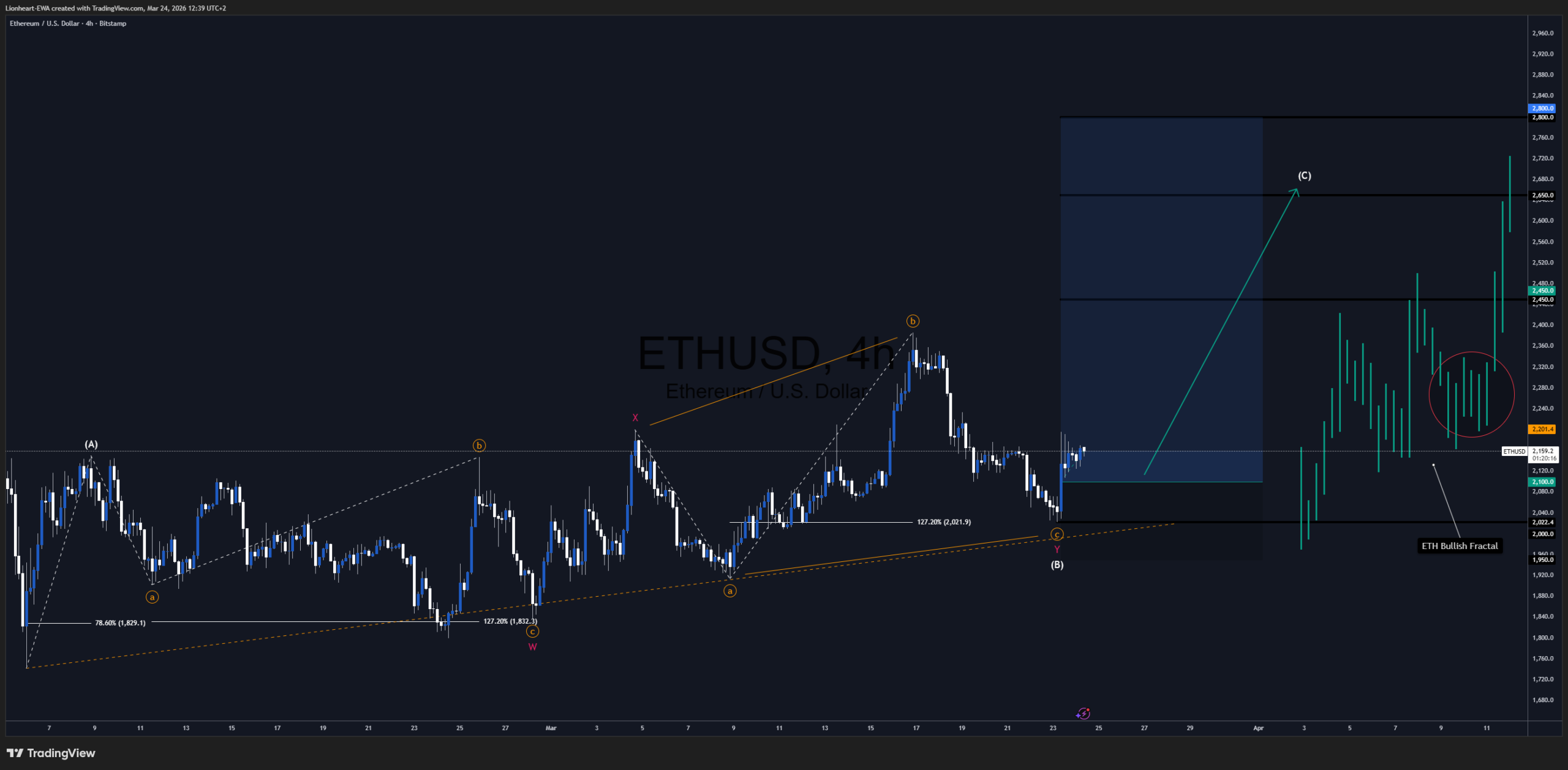 Ethereum Trade Signal - Bullish Impulse. Technical Analysis, Elliott Wave, Harmonic, Fibonacci. Lionheart EWA, Premium Trading Signal.