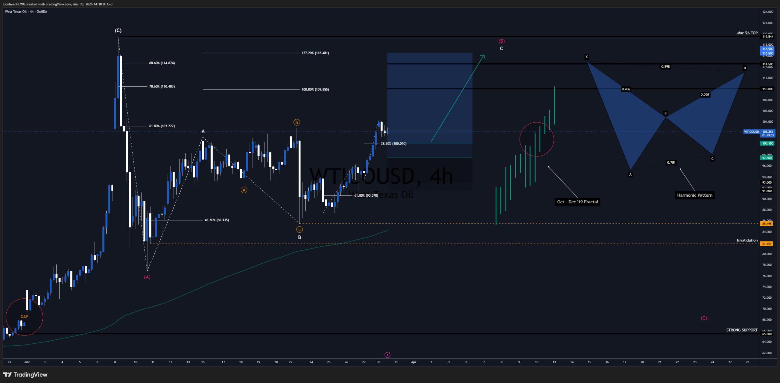 Oil Trade Signal - Bullish Impulse. Technical Analysis, Elliott Wave, Harmonic, Fibonacci. Lionheart EWA, Premium Trading Signal.