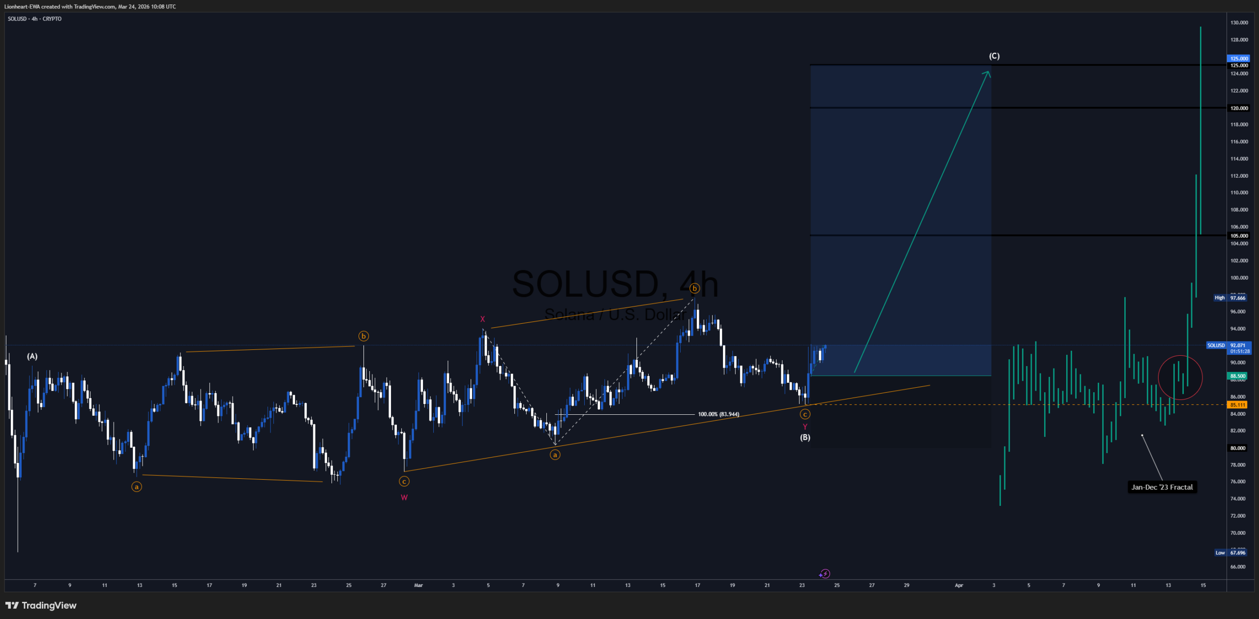Solana Trade Signal - Bullish Impulse. Technical Analysis, Elliott Wave, Harmonic, Fibonacci. Lionheart EWA, Premium Trading Signal.