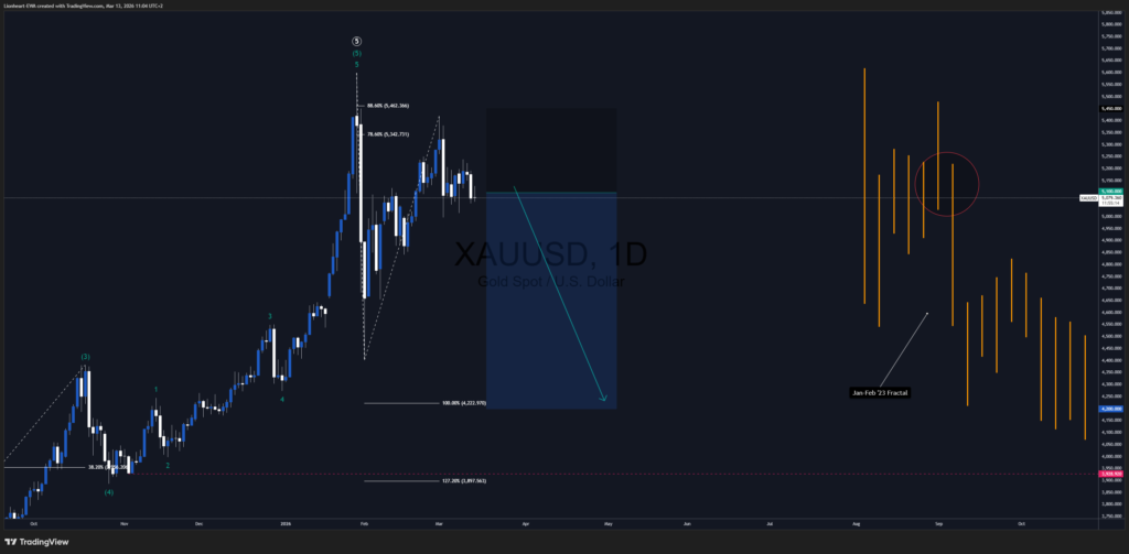 Gold-Trade-Signal | Short | FED