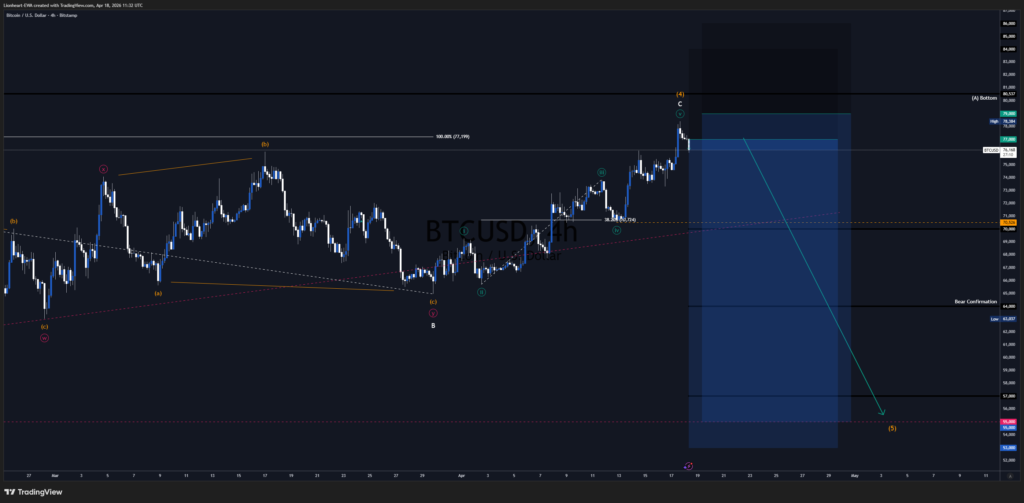 BTC Trade Signal – Bearish Impulse
