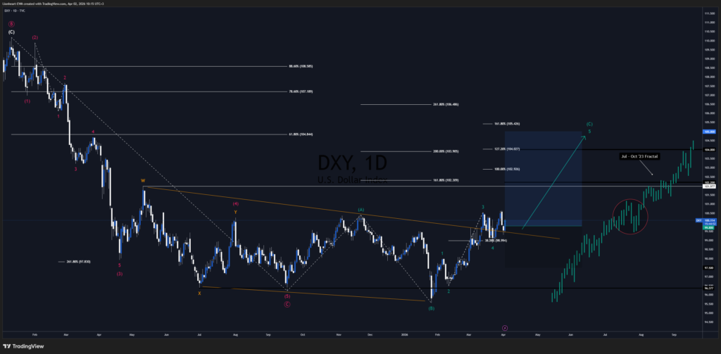 DXY Trade Signal – Bullish Impulse