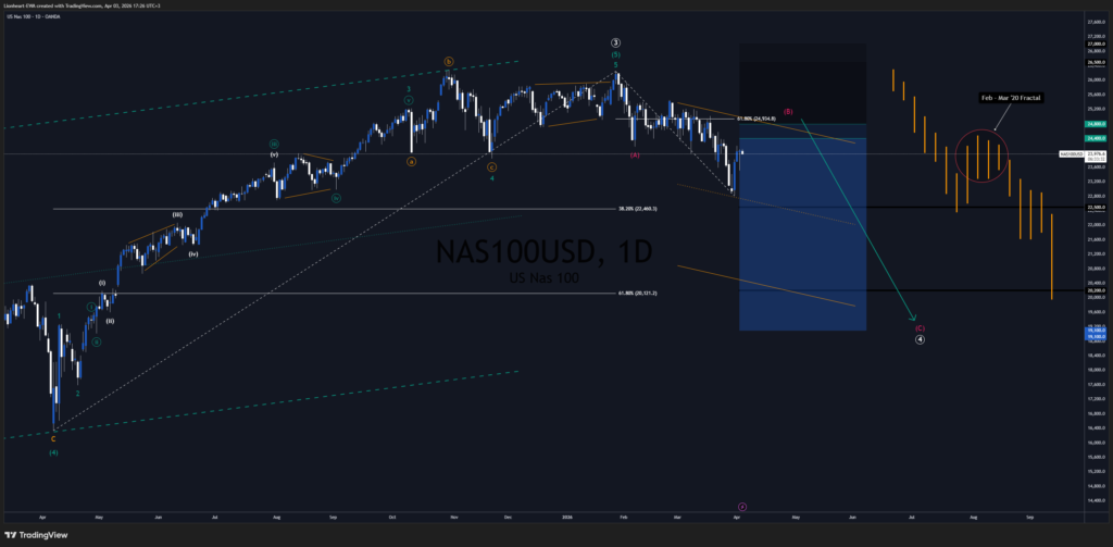 Nasdaq Trade Signal – Bearish Impulse