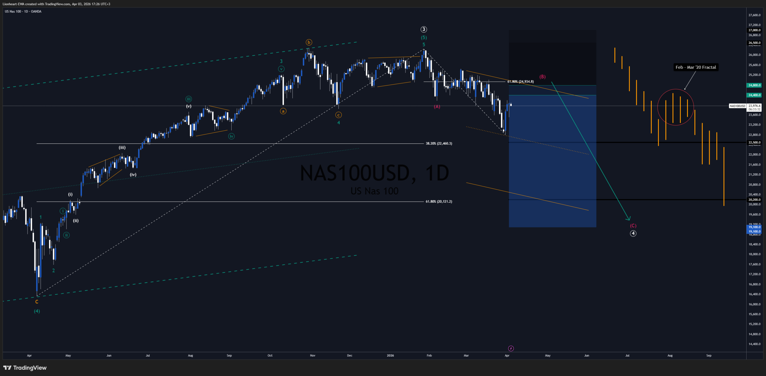 Nasdaq Trade Signal - Bearish Impulse. Technical Analysis, Elliott Wave, Harmonic, Fibonacci. Lionheart EWA, Premium Trading Signal.