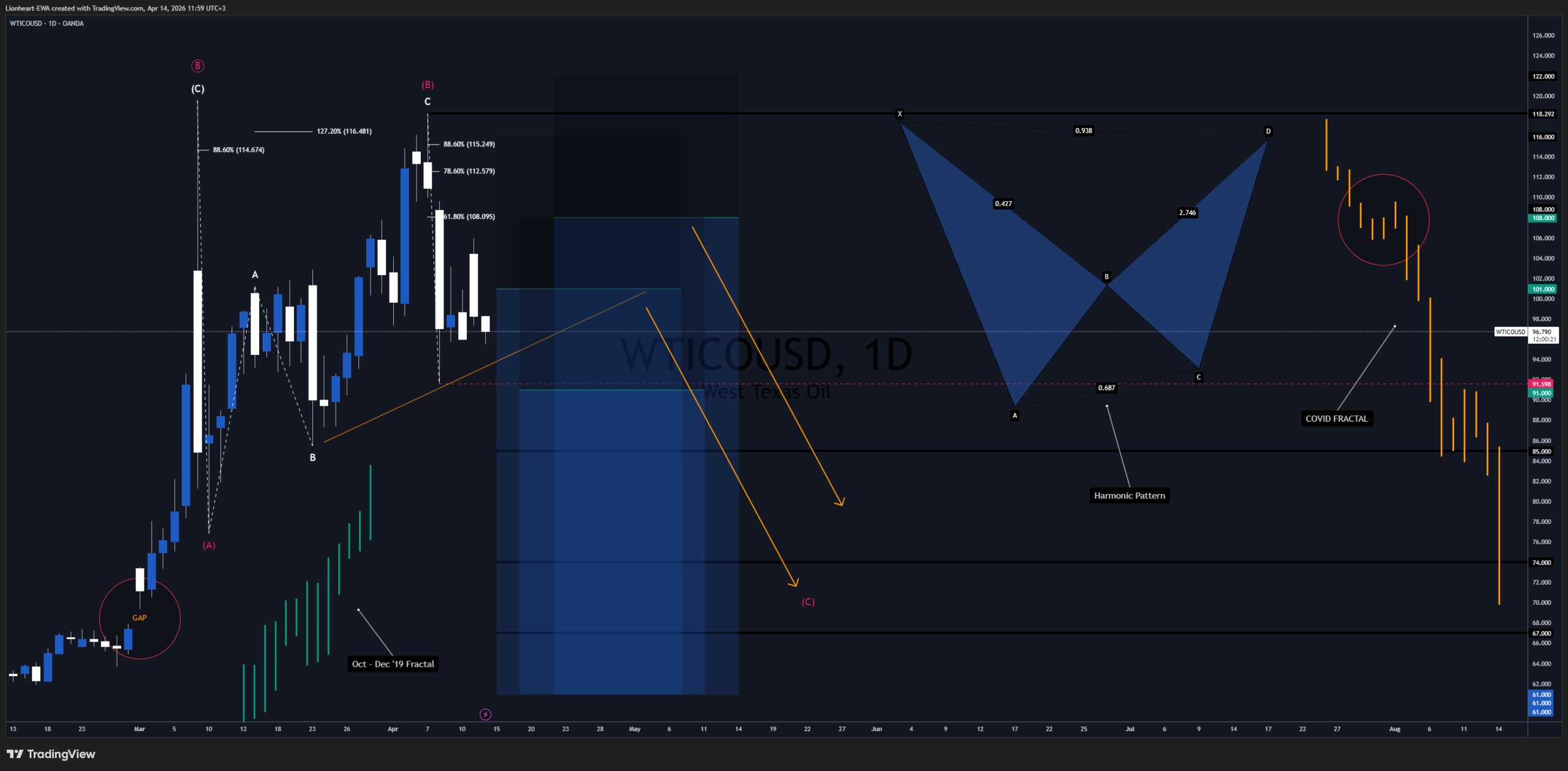 Oil Crash Signal - Bearish Impulse. Technical Analysis, Elliott Wave, Harmonic, Fibonacci. Lionheart EWA, Premium Trading Signal.