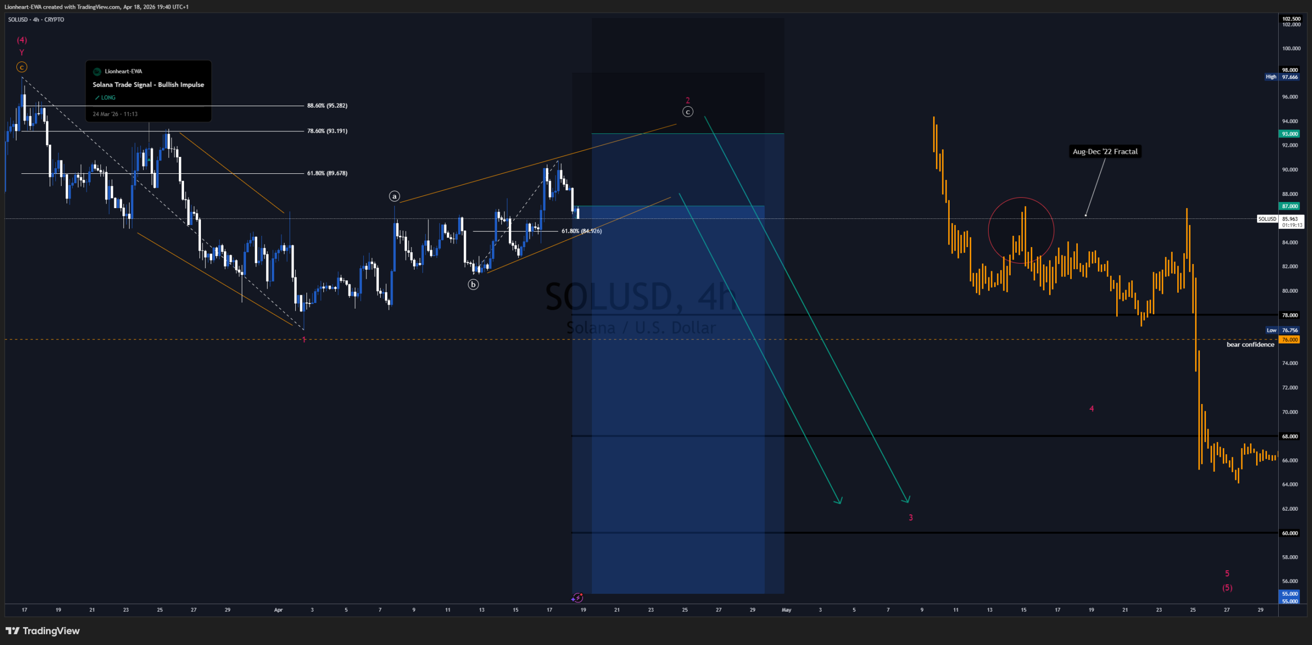 SOL Trade Signal - Bearish Impulse. Technical Analysis, Elliott Wave, Harmonic, Fibonacci. Lionheart EWA, Premium Trade Signal.