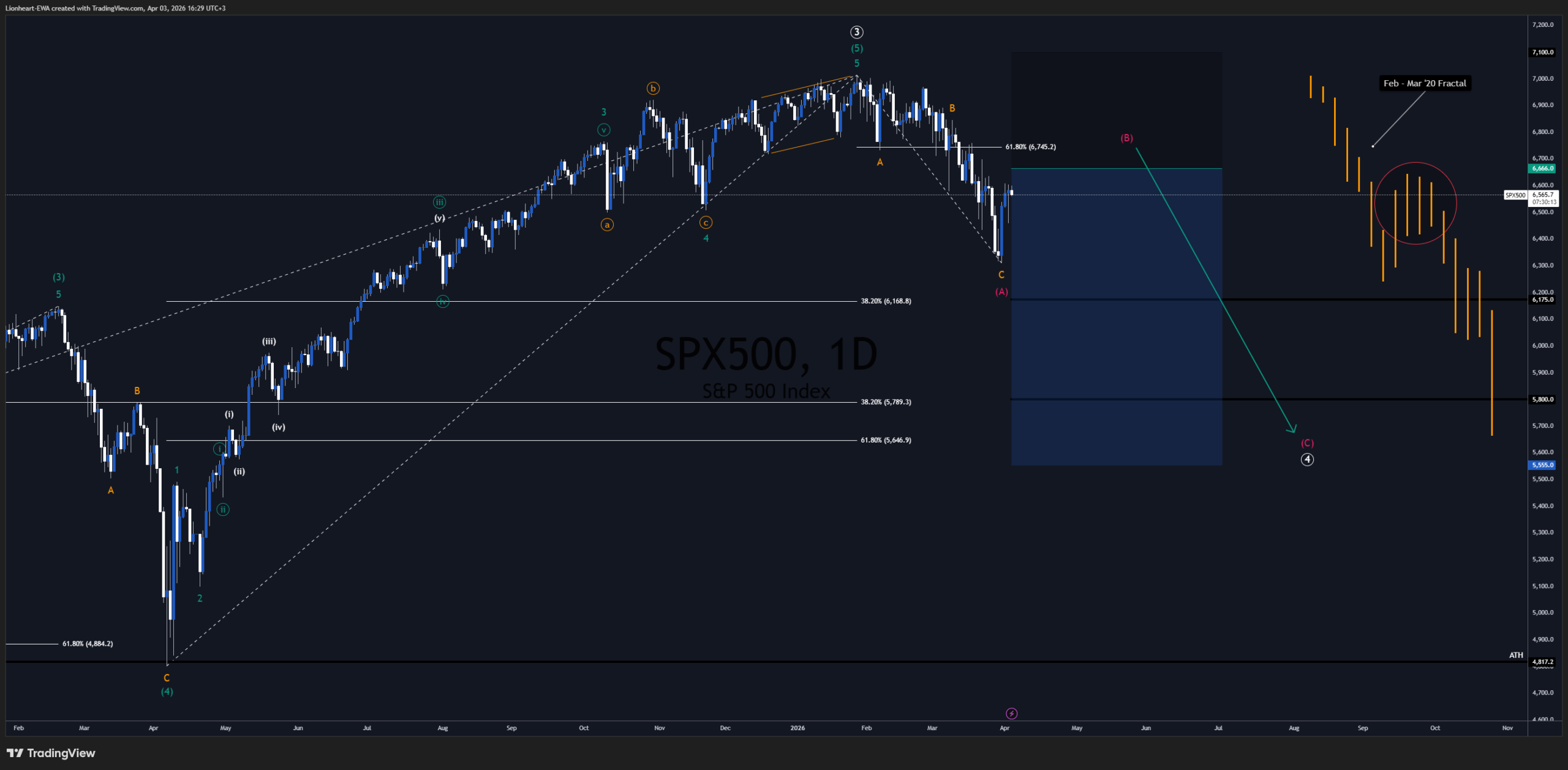 SPX Trade Signal - Bearish Impulse. Technical Analysis, Elliott Wave, Harmonic, Fibonacci. Lionheart EWA, Premium Trading Signal.
