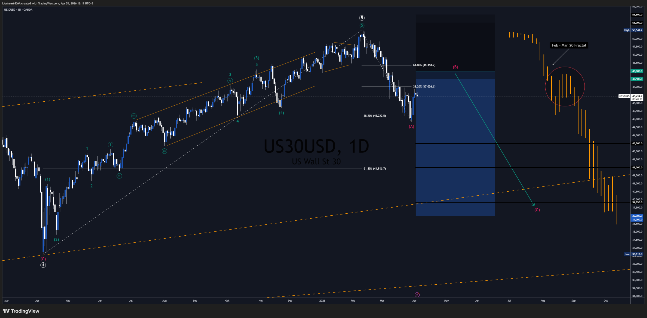 US30 Trade Signal - Bearish Impulse. Technical Analysis, Elliott Wave, Harmonic, Fibonacci. Lionheart EWA, Premium Trading Signal.
