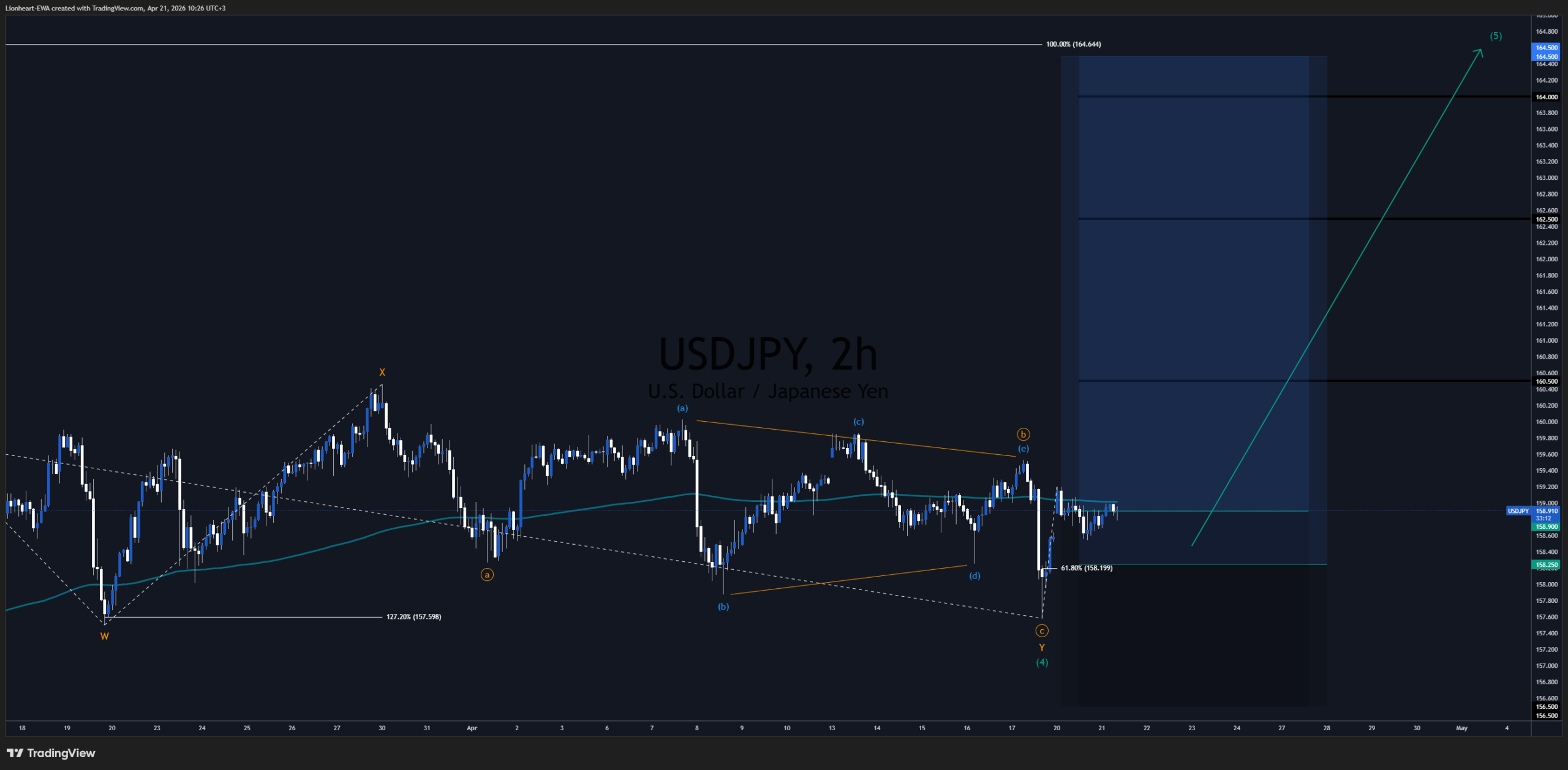 USDJPY Trade Signal - Bullish Impulse. Technical Analysis, Elliott Wave, Harmonic, Fibonacci. Lionheart EWA, Premium Trade Alert.