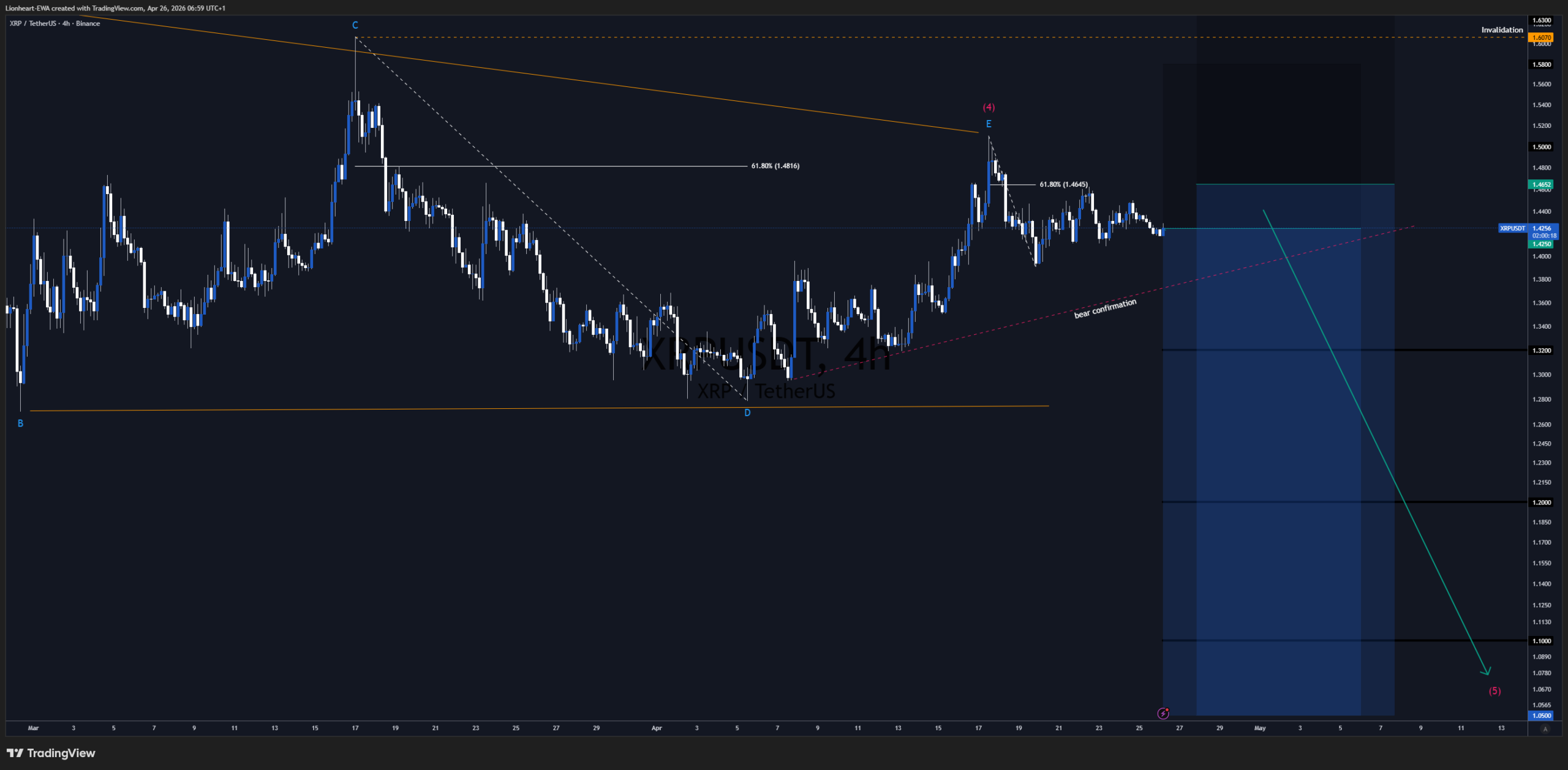 XRP Trade Signal - Bearish Impulse. Technical Analysis, Elliott Wave, Harmonic, Fibonacci. Lionheart EWA, Premium Trade Signal.